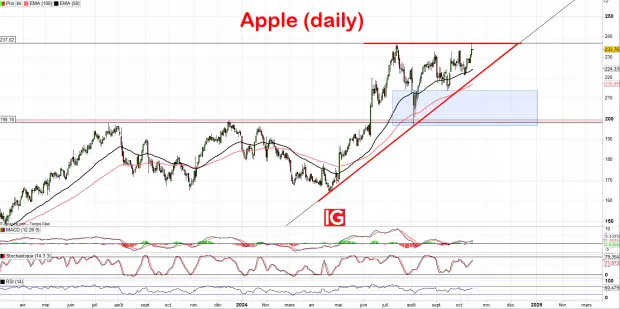 IG Spread betting and CFD Trading