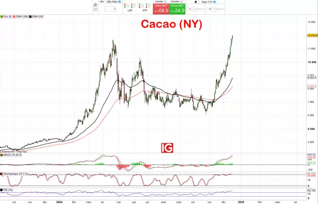 IG Spread betting and CFD Trading