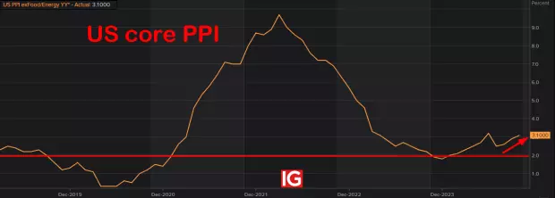 IG Spread betting and CFD Trading