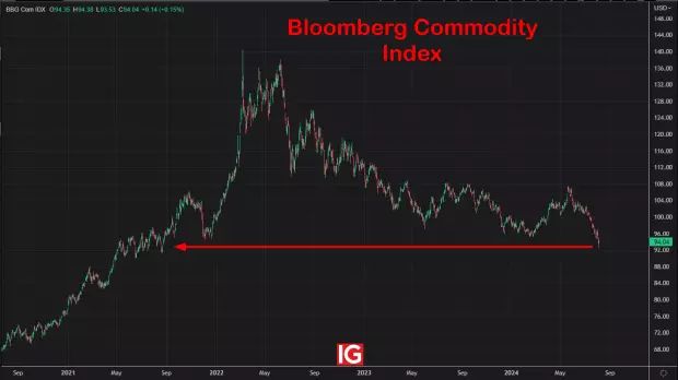 IG Spread betting and CFD Trading