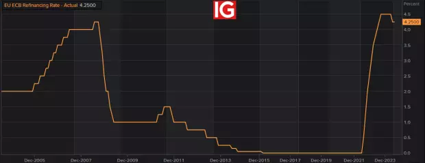 IG Spread betting and CFD Trading