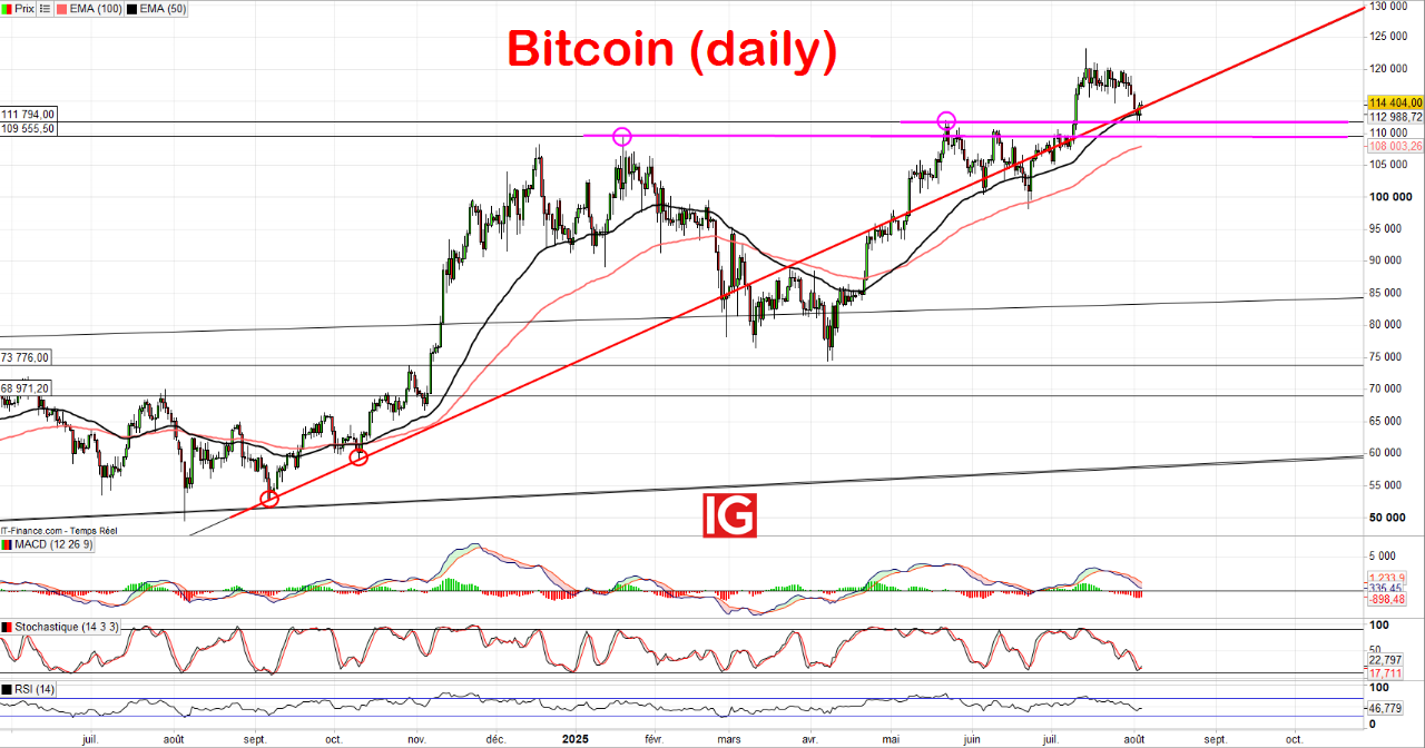 Bitcoin : quels signaux techniques après la correction récente ? | IG Bank  Suisse