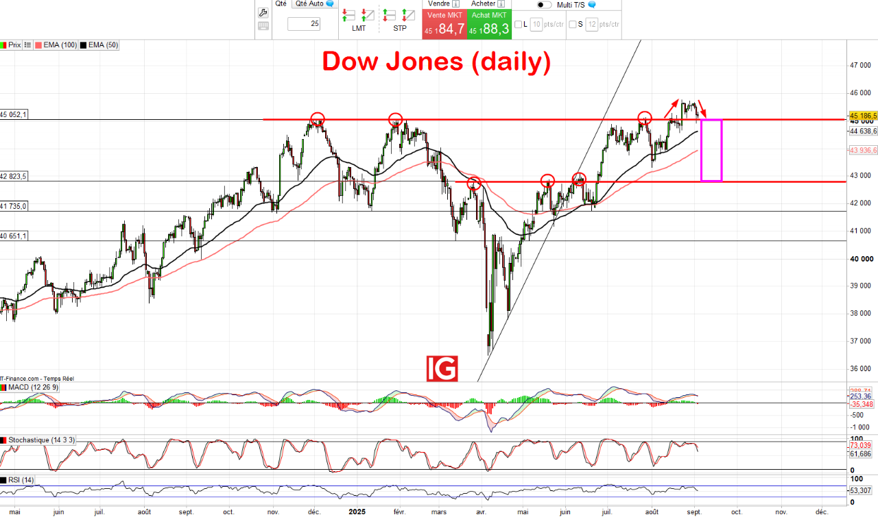 Dow Jones 45,000 Pullback Analysis - News Directory 3