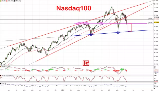 IG Spread betting and CFD Trading