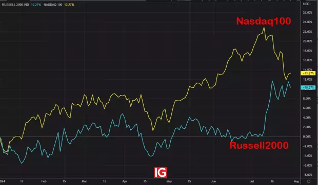 IG Spread betting and CFD Trading