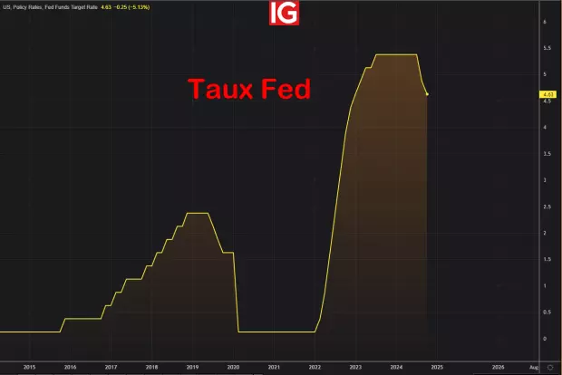 IG Spread betting and CFD Trading