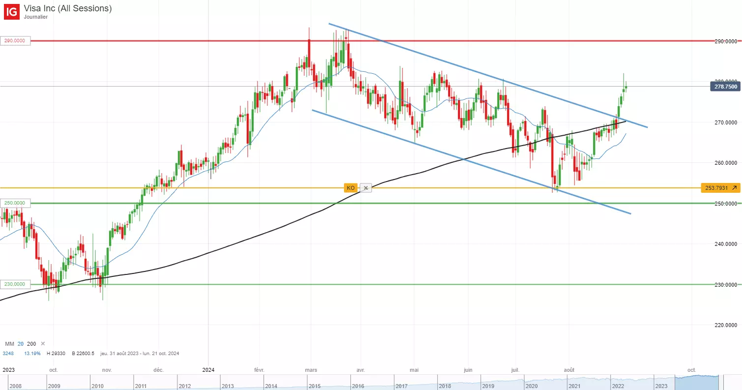 Analyse technique du cours de l’action visa