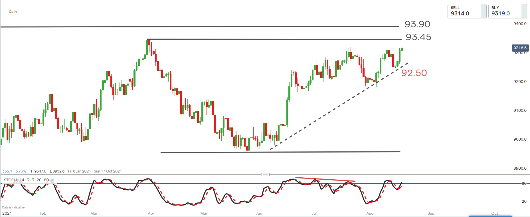 Dollar index chart