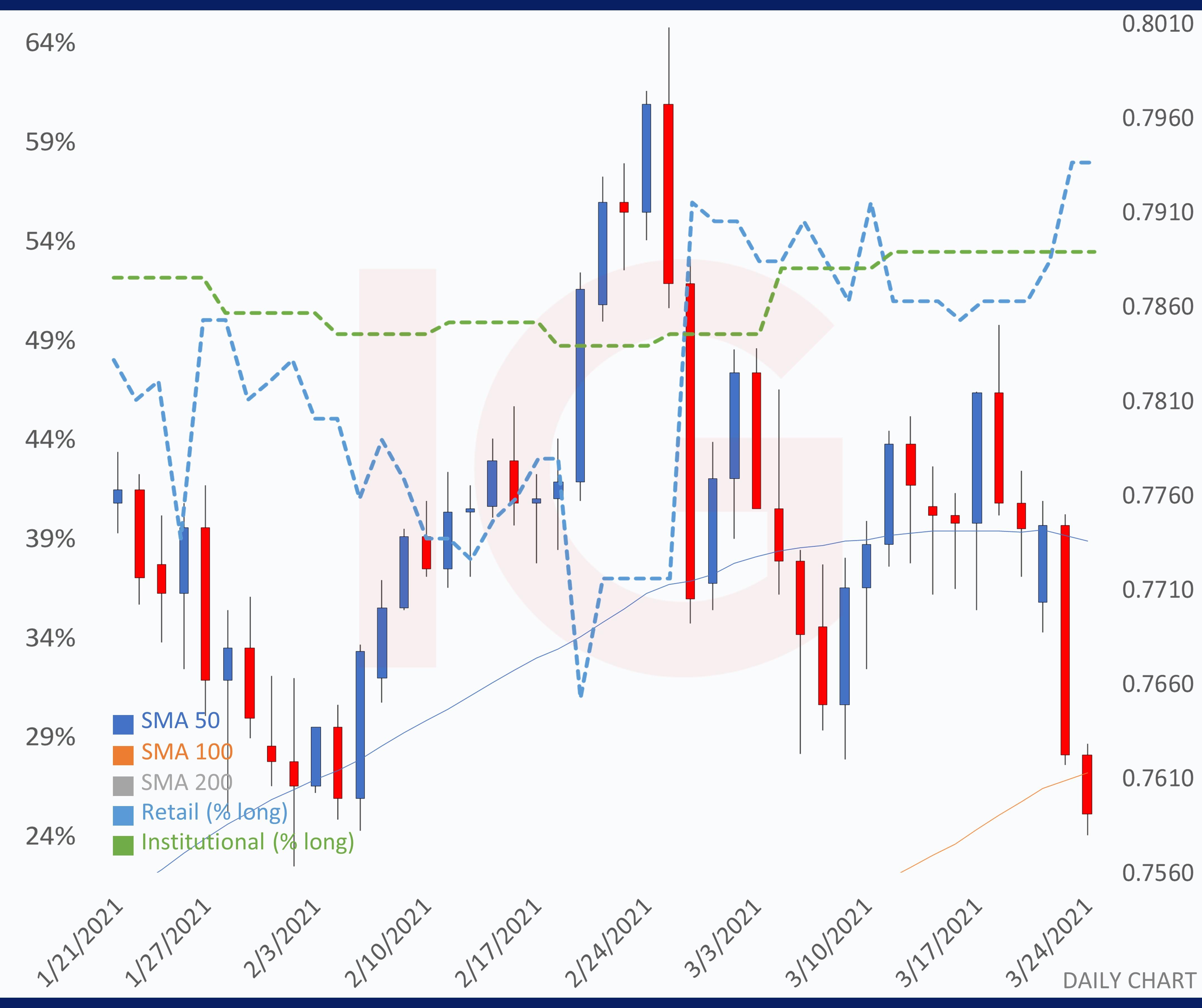 FX: EUR/USD, GBP/USD, and AUD/USD finish lower | IG AE