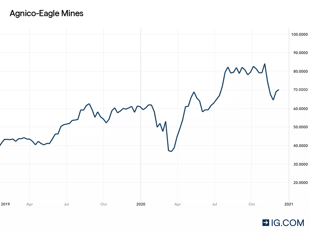 Agnico Eagle Mines chart