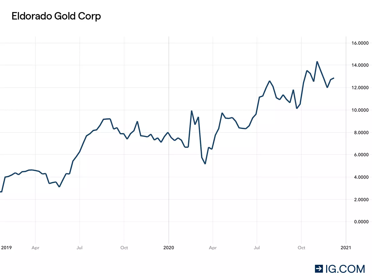 Eldorado Gold Corp chart