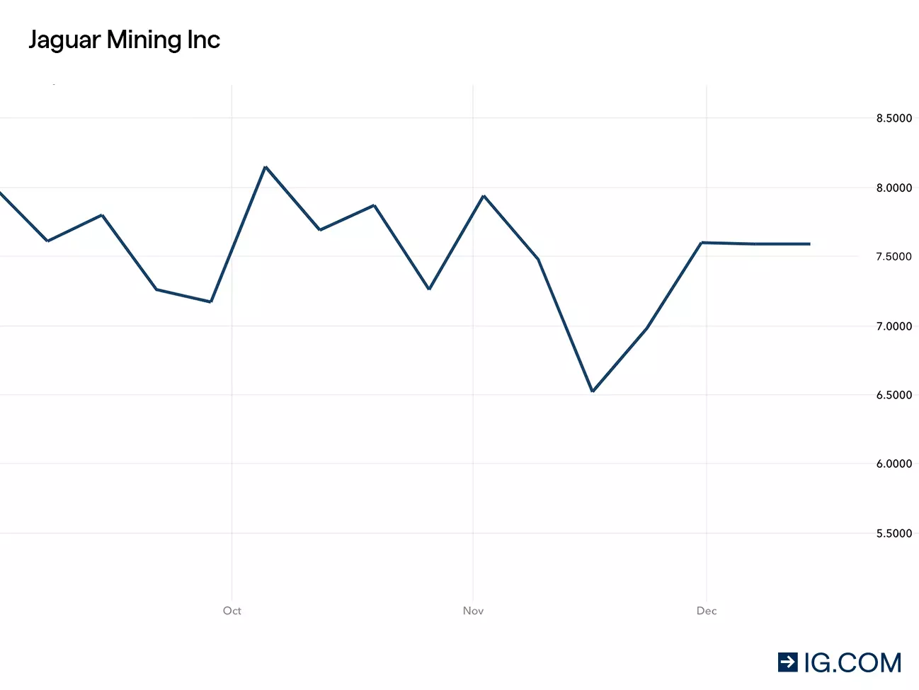 Jaguar Mining chart