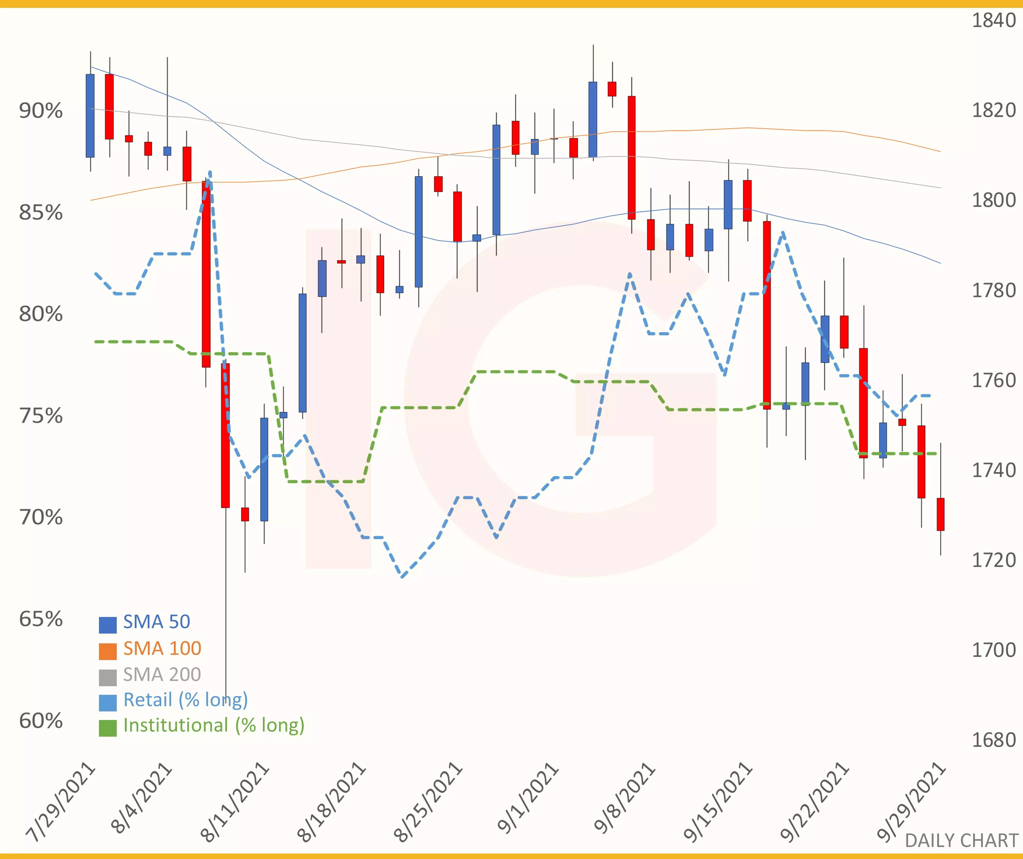 Gold chart with retail and institutional sentiment
