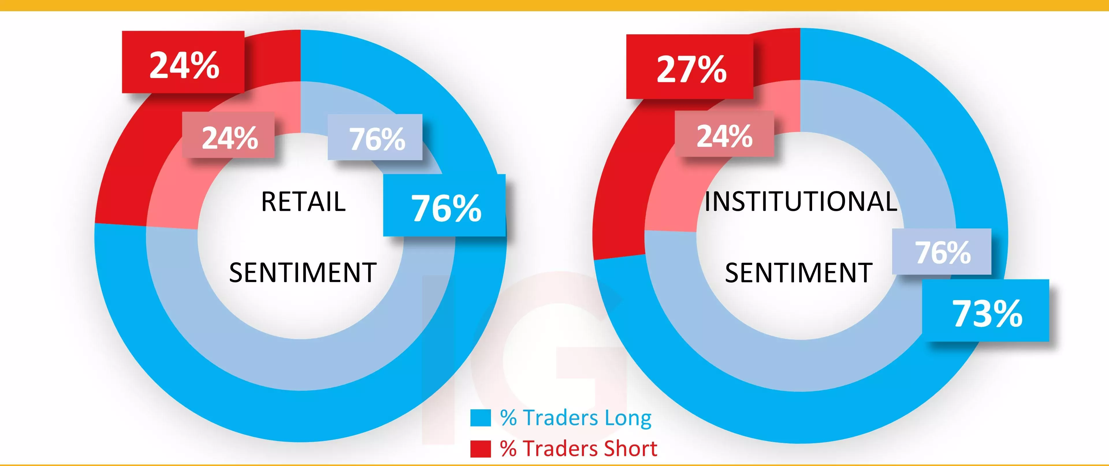 IG client* and CoT** sentiment for Gold