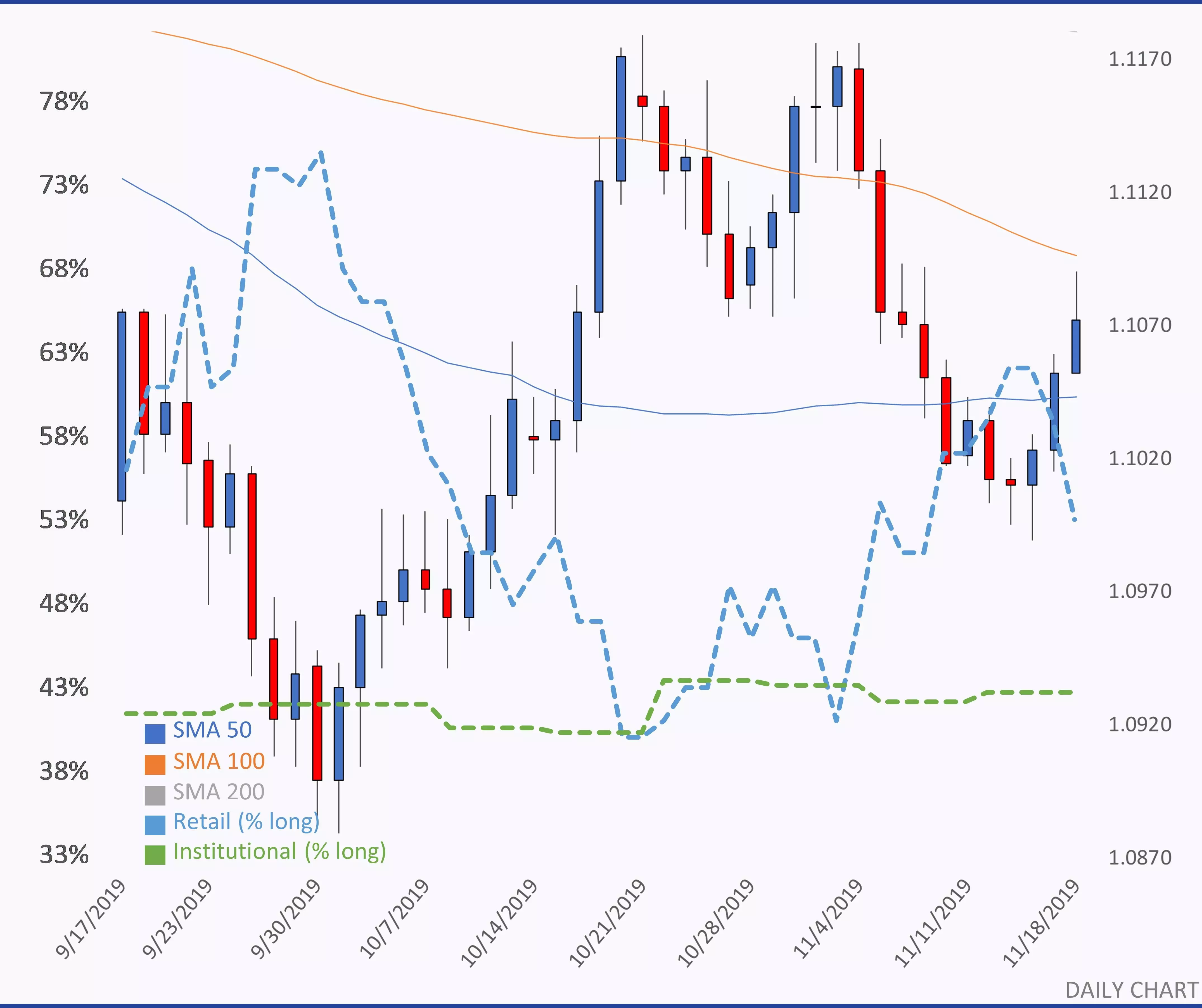 EURUSD chart