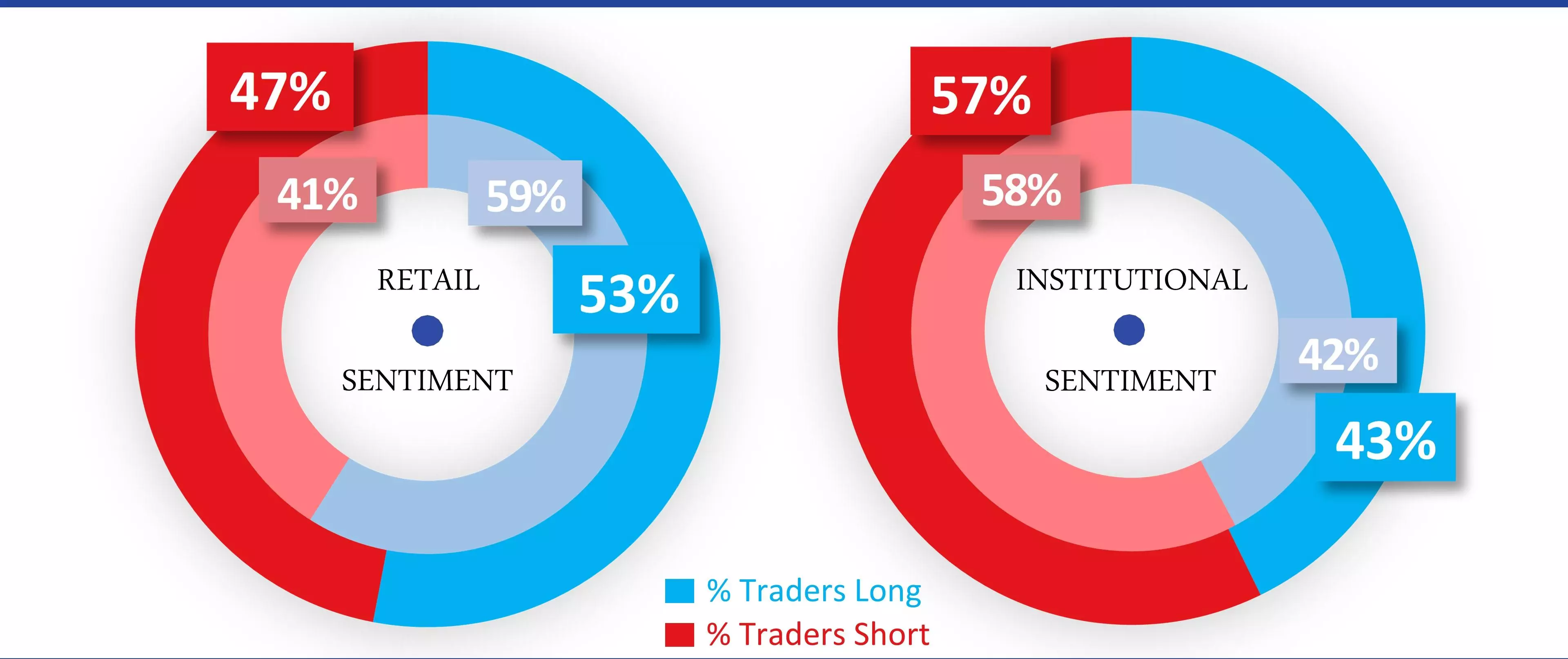 EURUSD sentiment