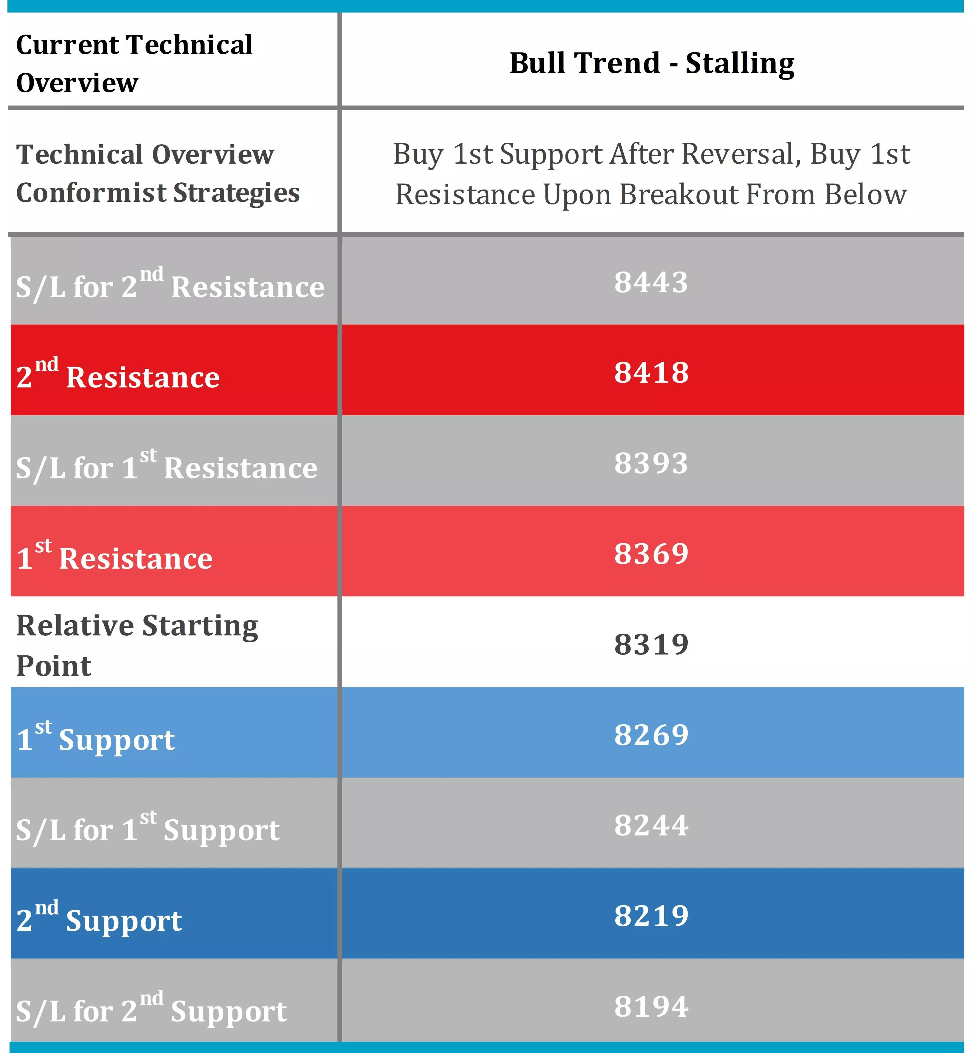 NASDAQ Technical Indicators