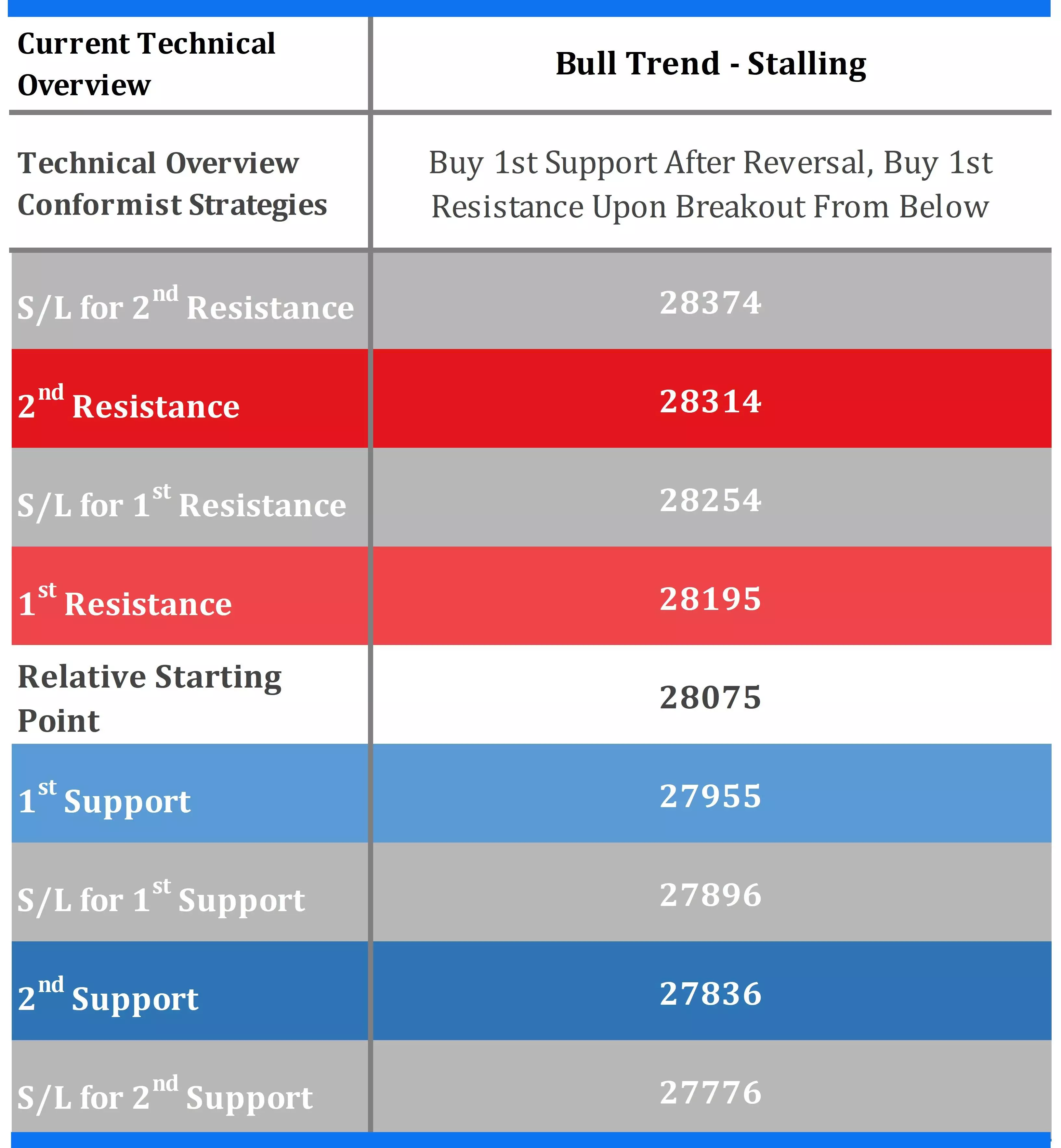 Dow Technical Indicators