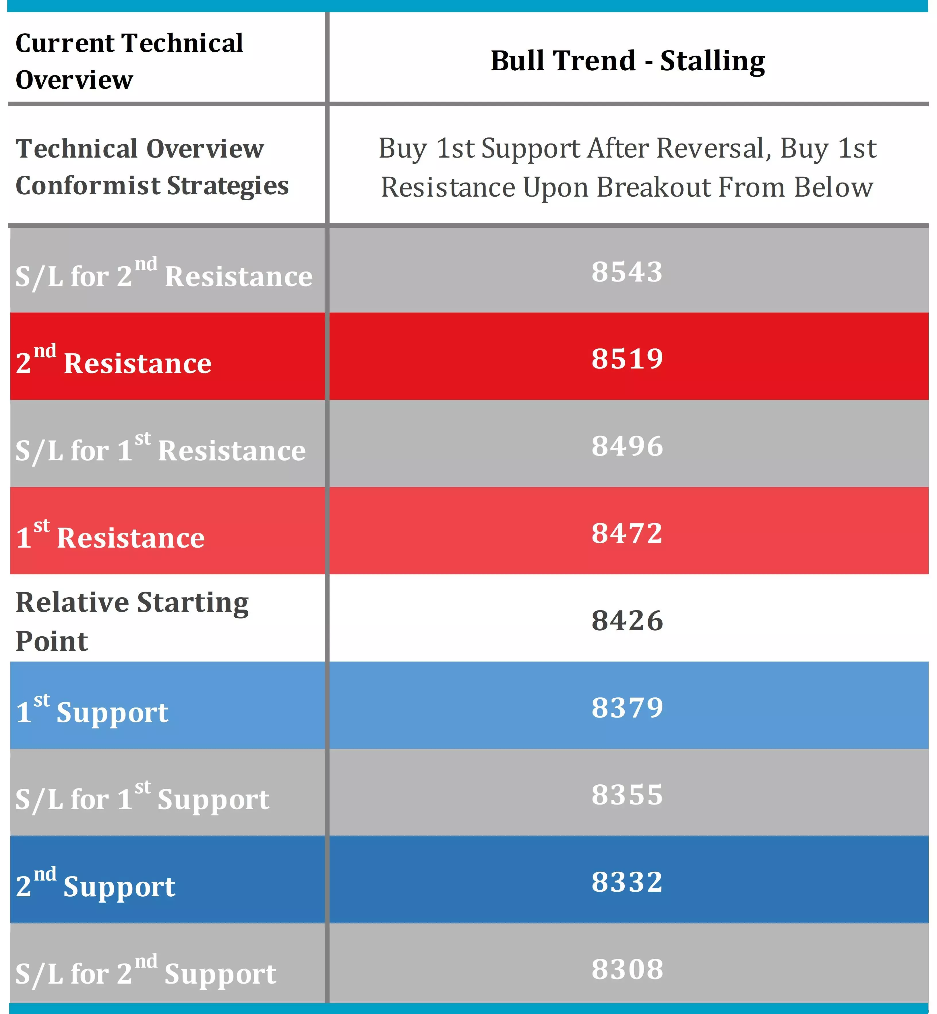 NASDAQ Technical Indicators