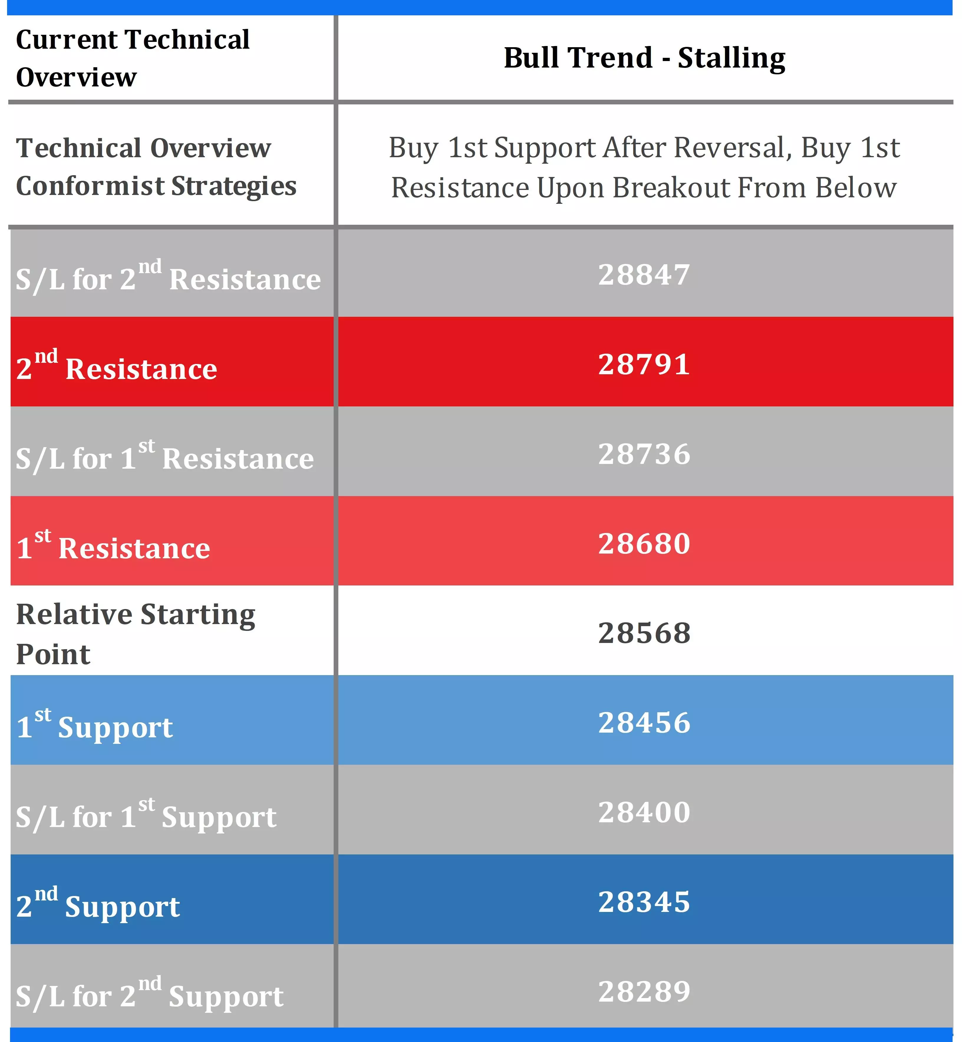 Dow Technical Indicators