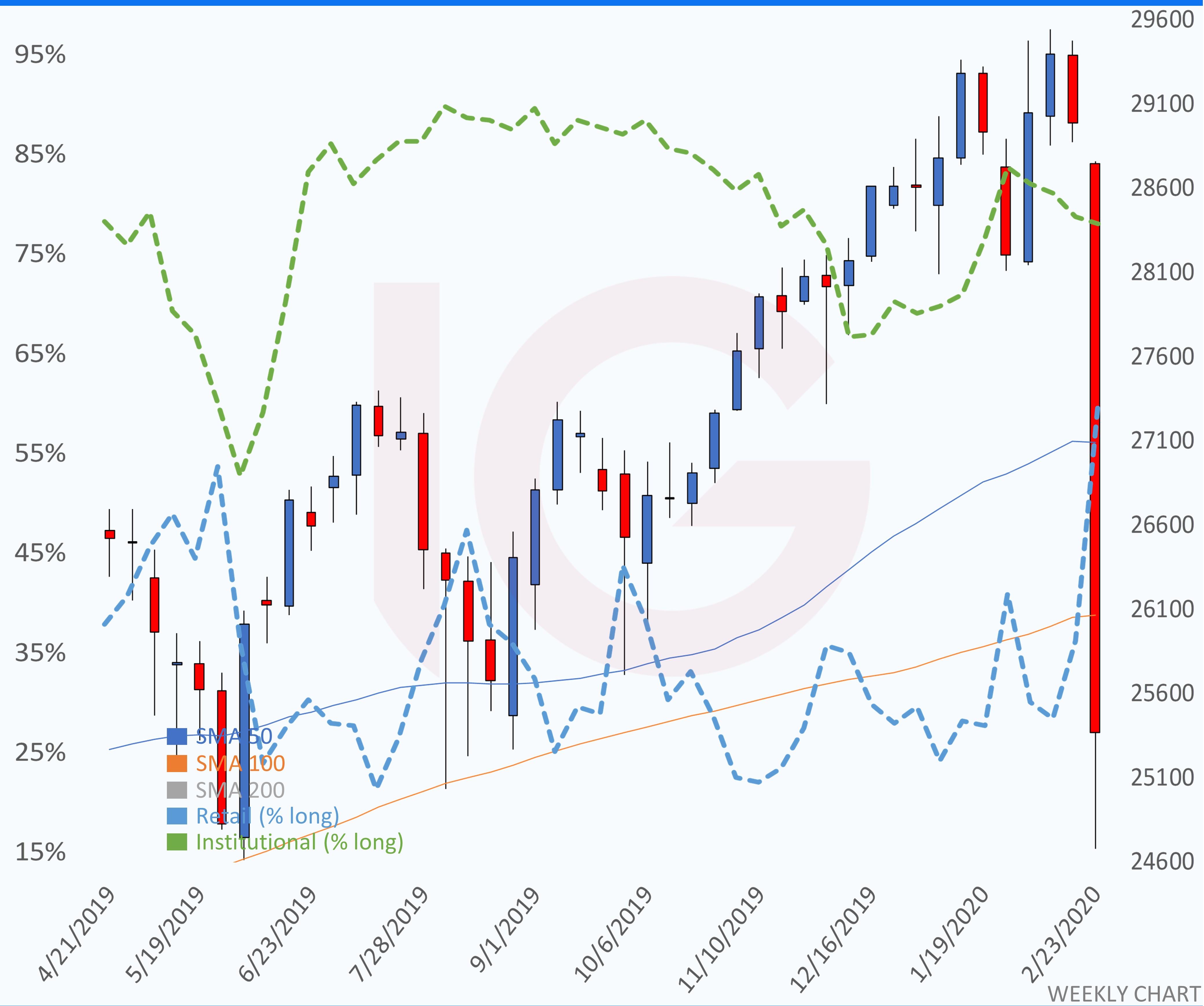 Dow, Nasdaq and DAX suffer heavy losses | IG AE