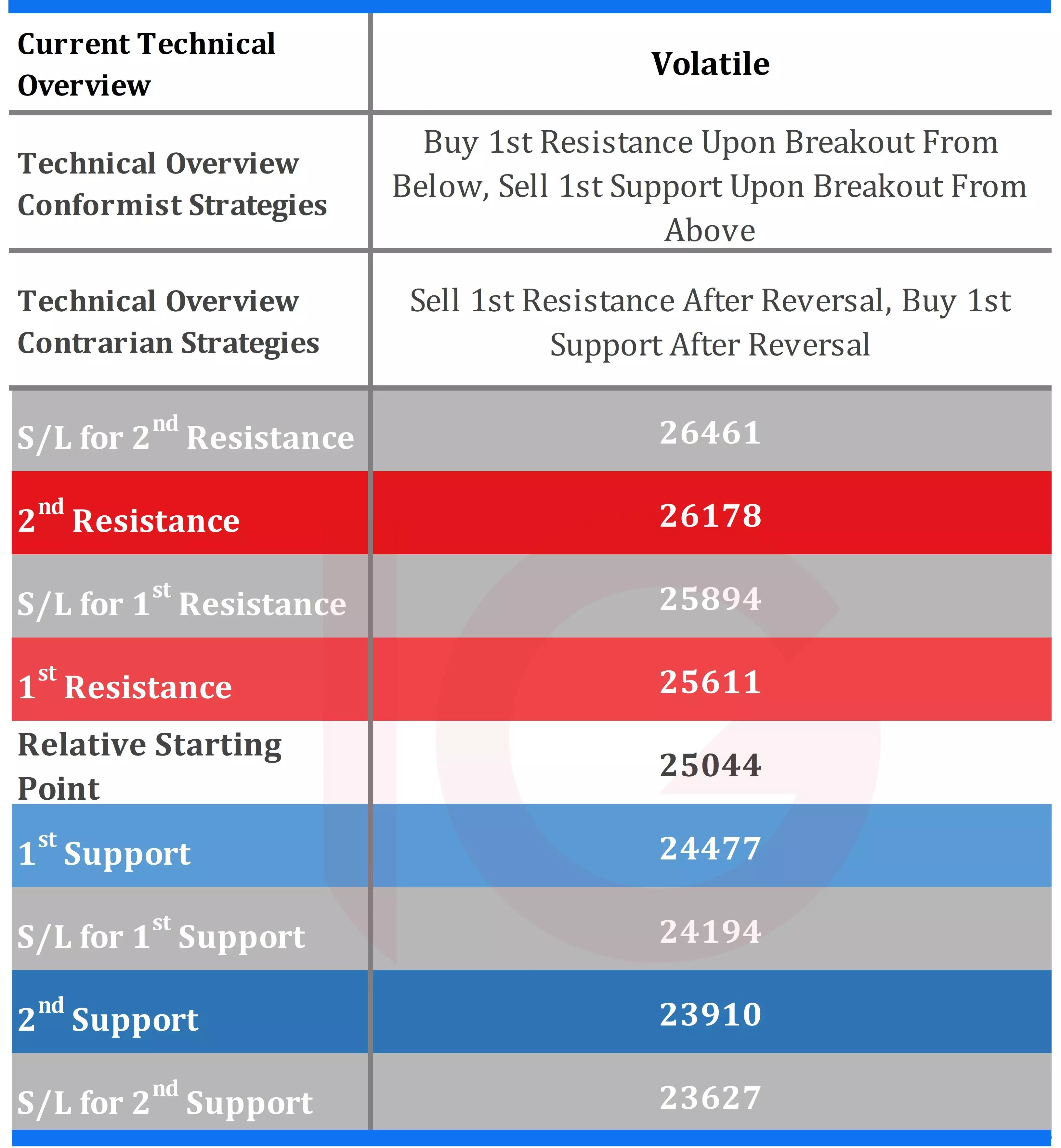 Dow Technical Indicators