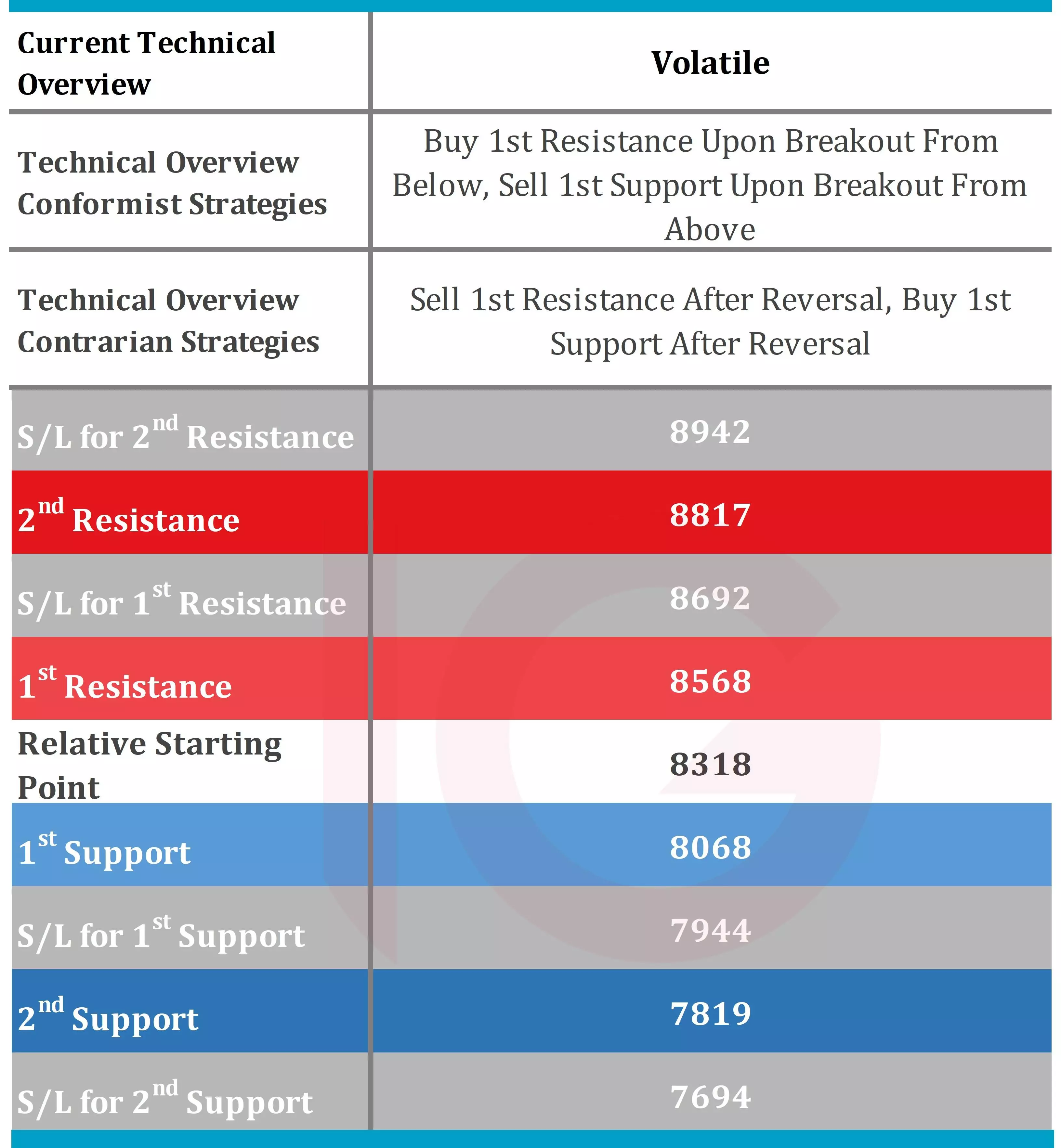 NASDAQ Technical Indicators