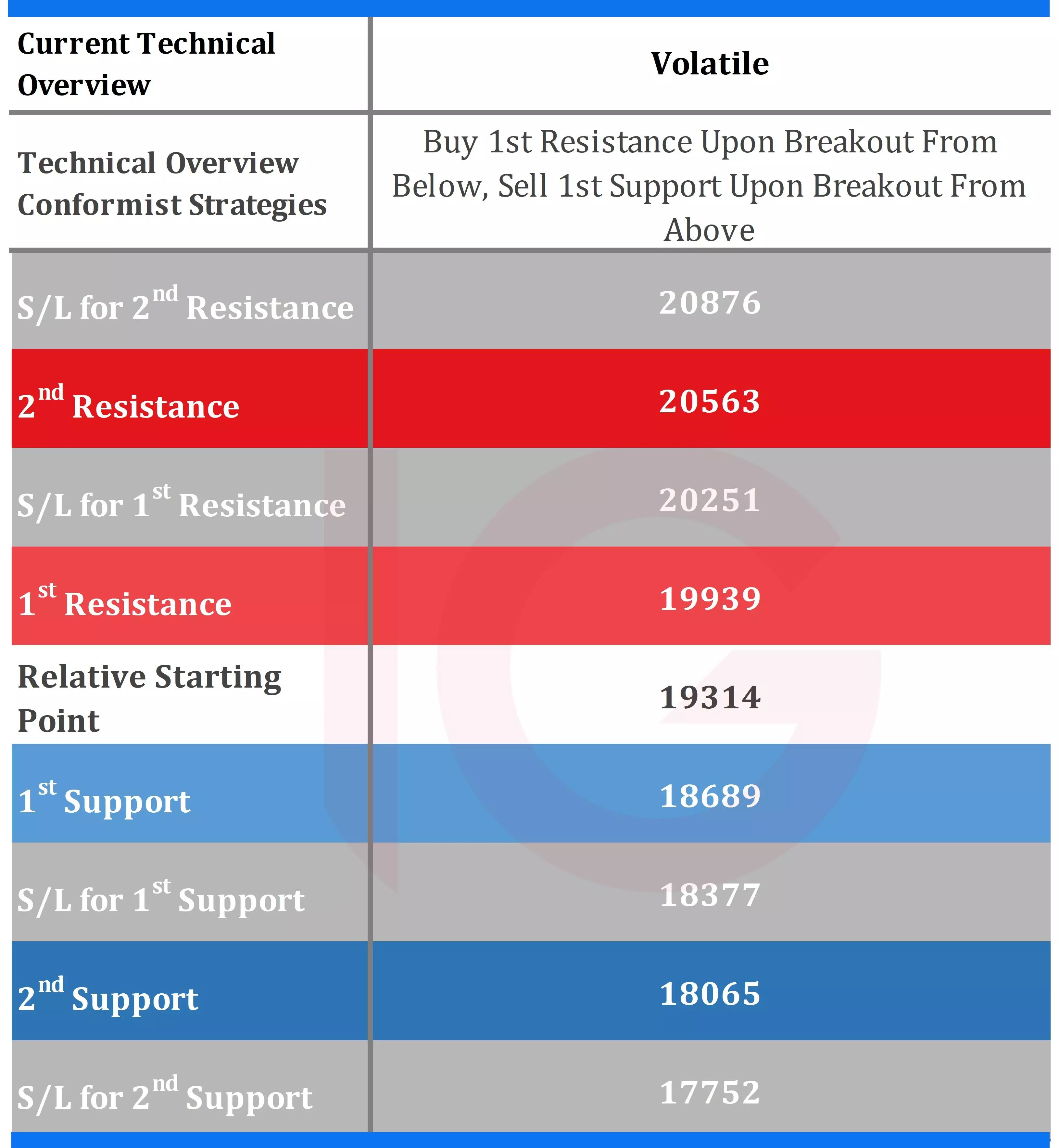 Dow Technical Indicators