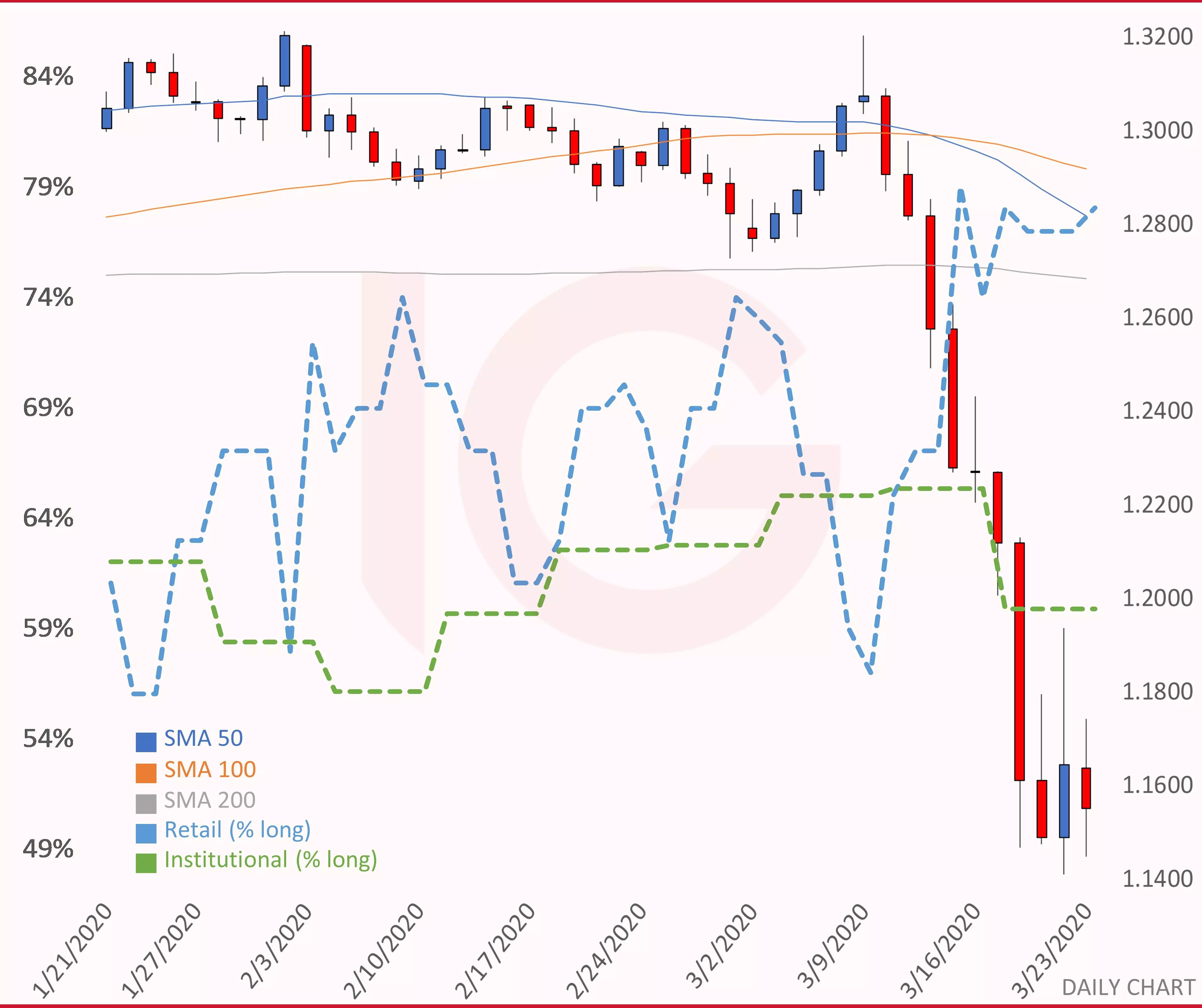 GBPUSD chart