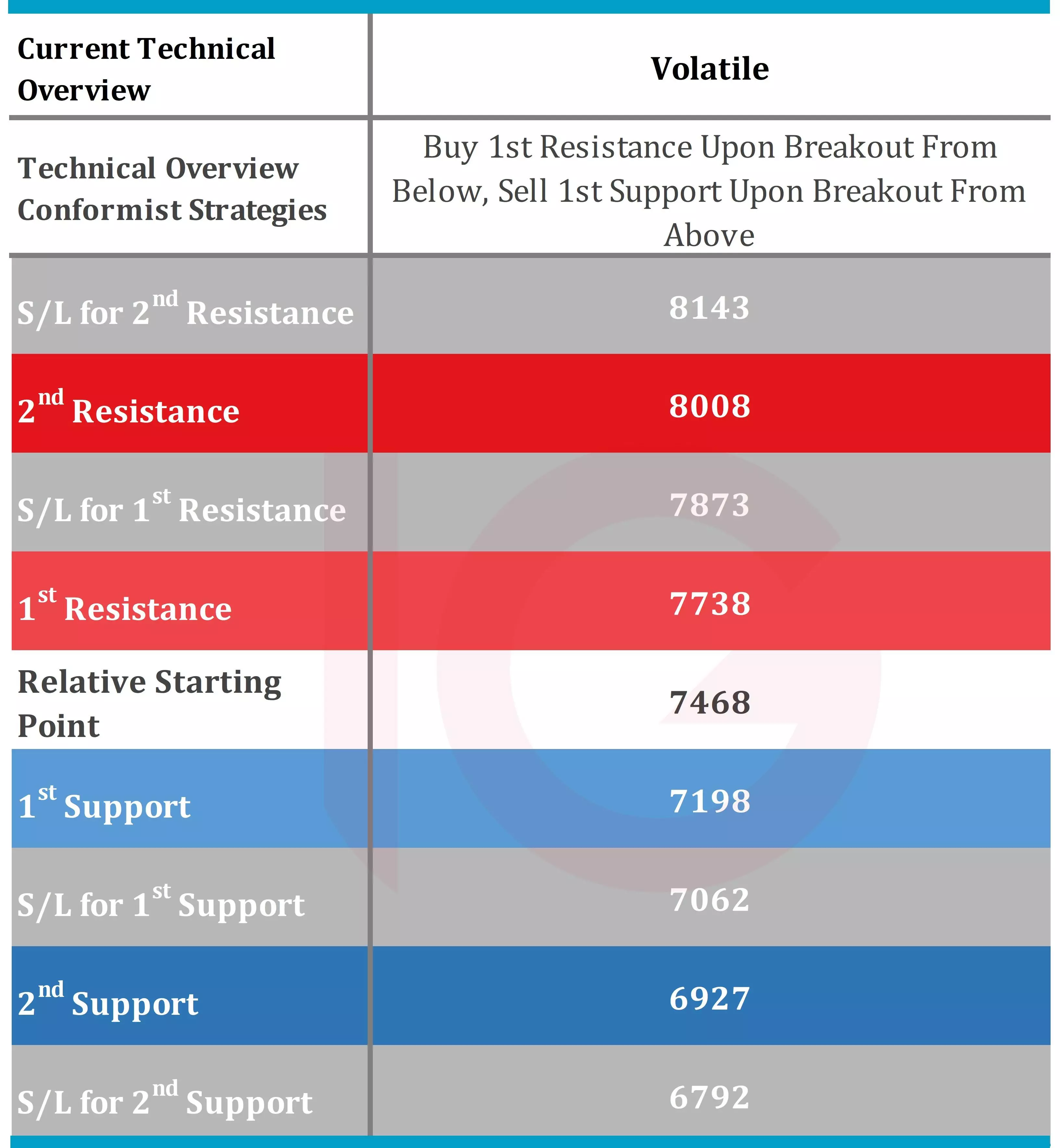 NASDAQ Technical Indicators