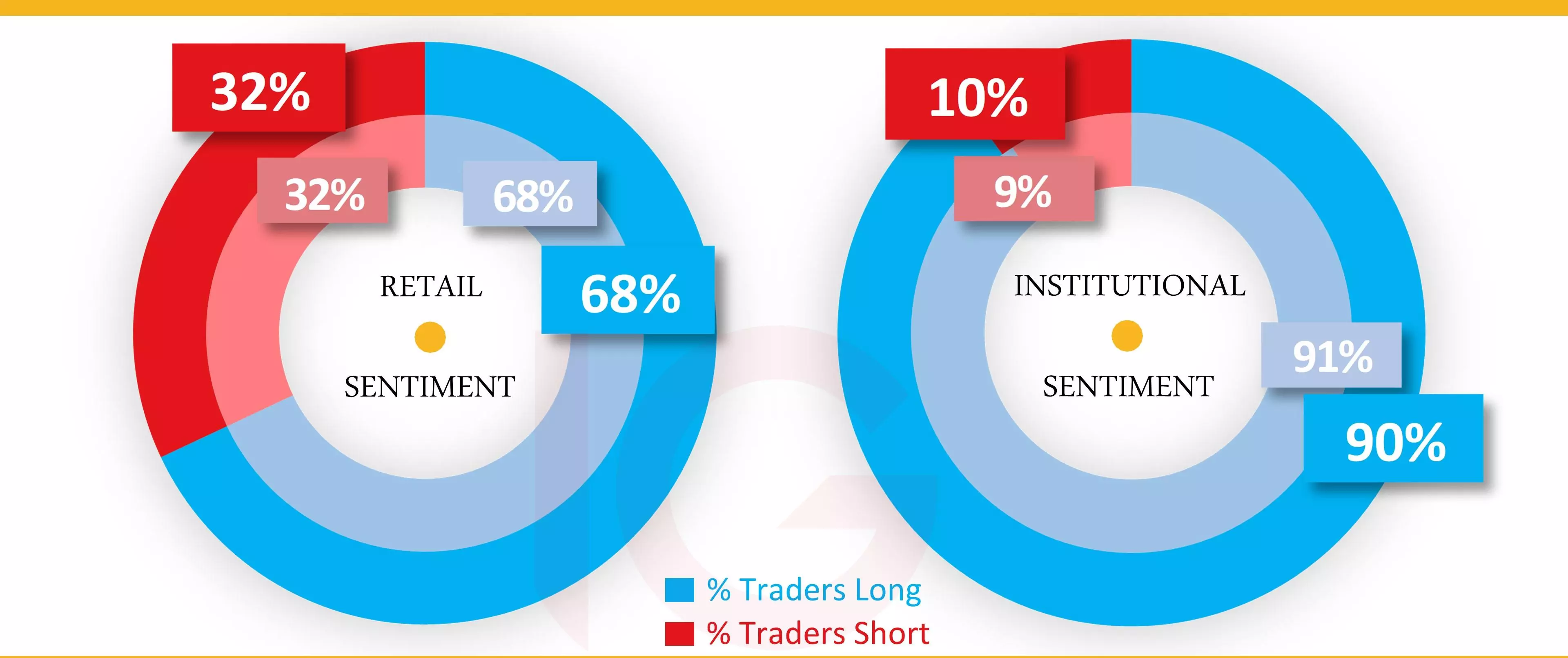 Gold sentiment