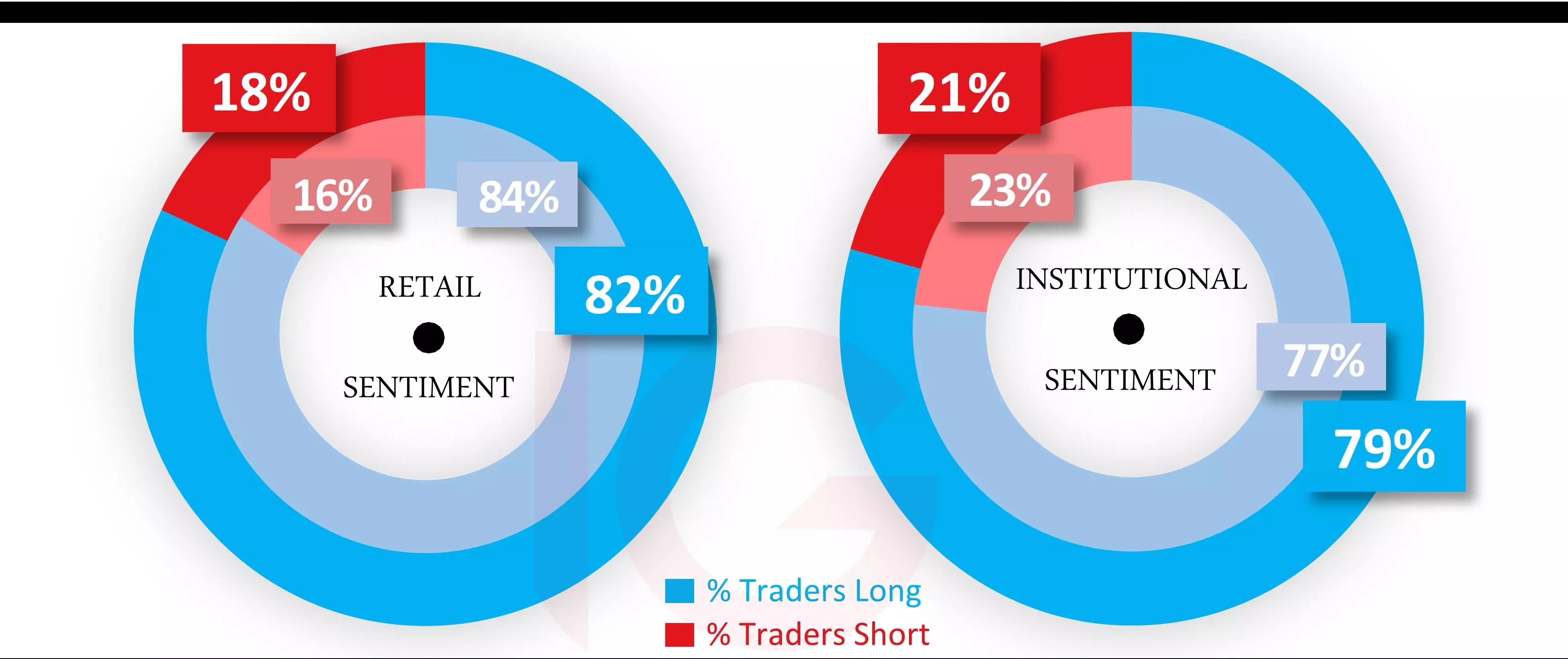 Oil sentiment