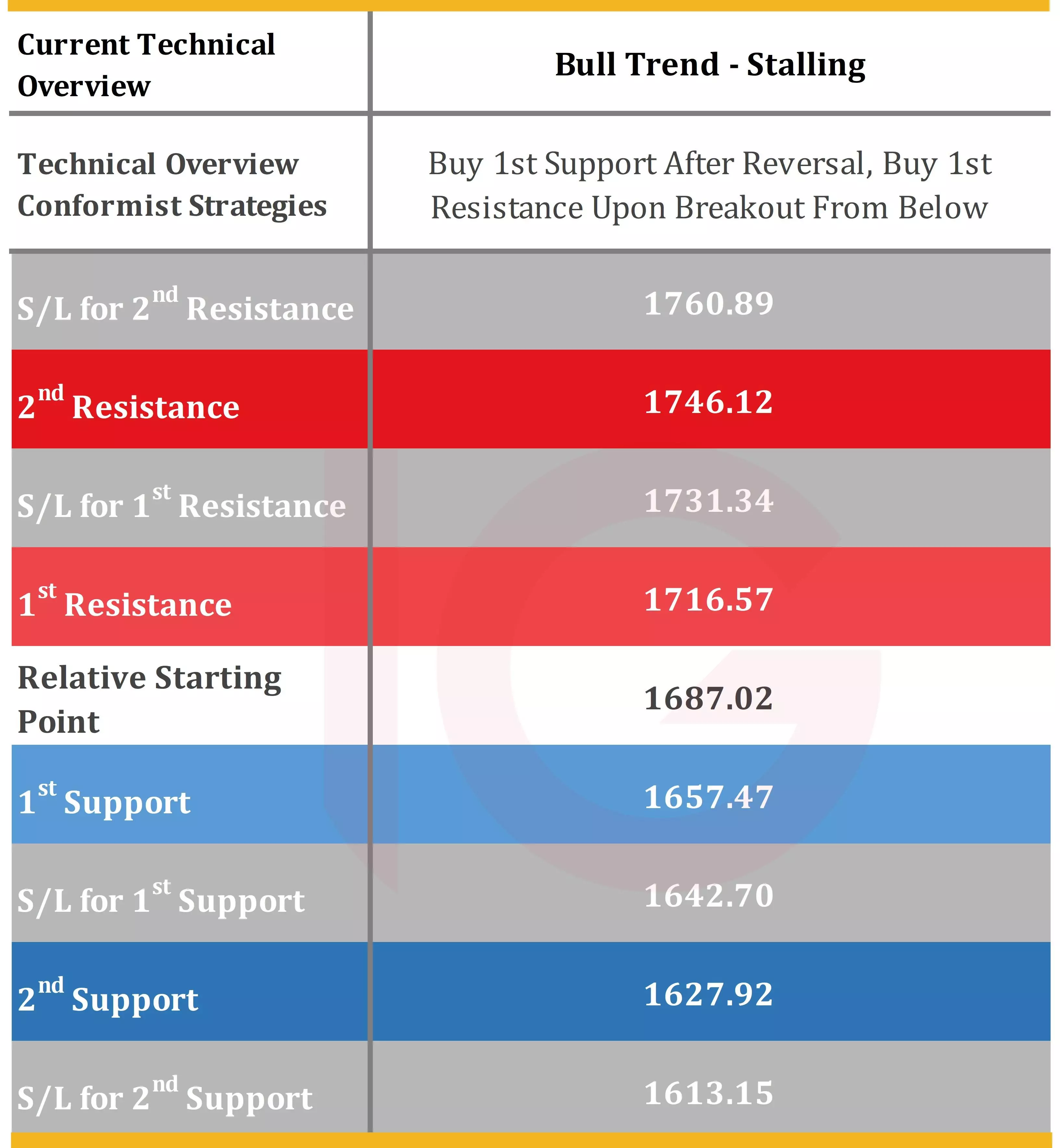 Gold Technical Indicators