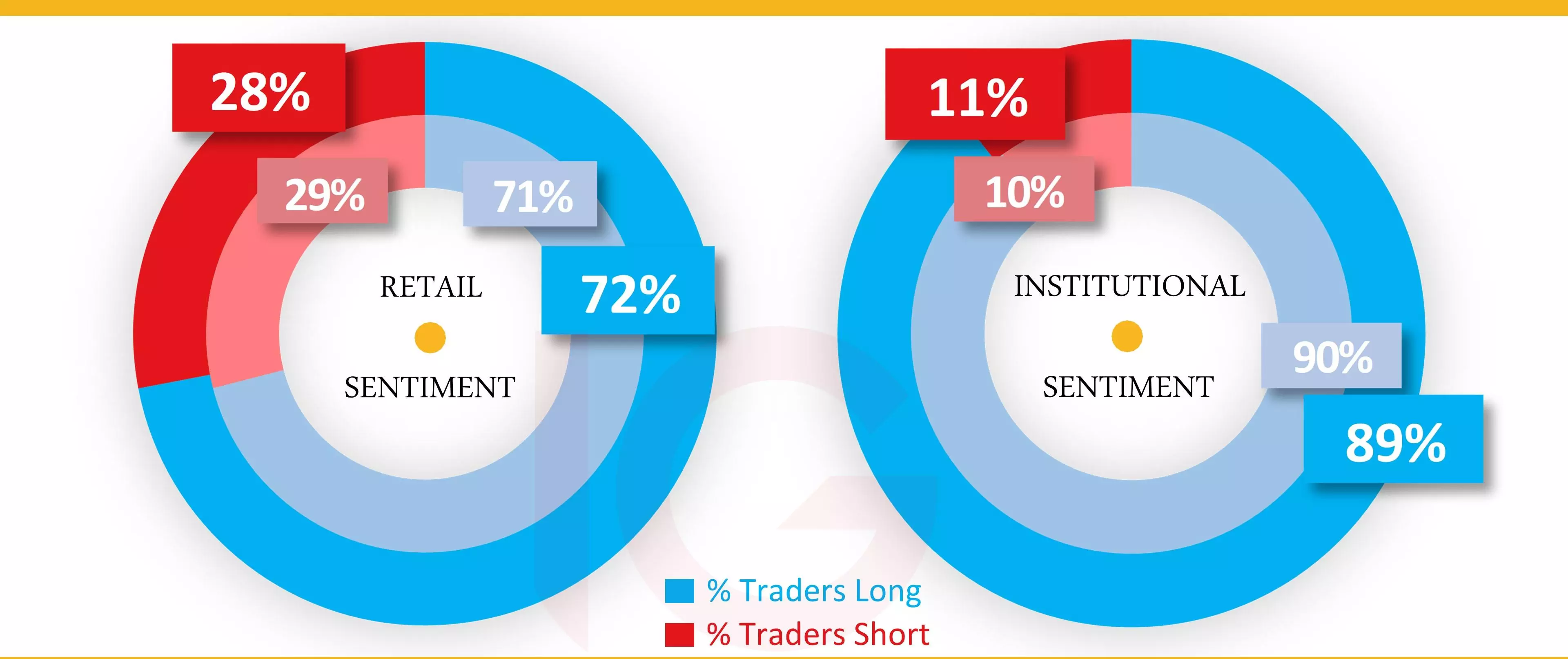 Gold sentiment