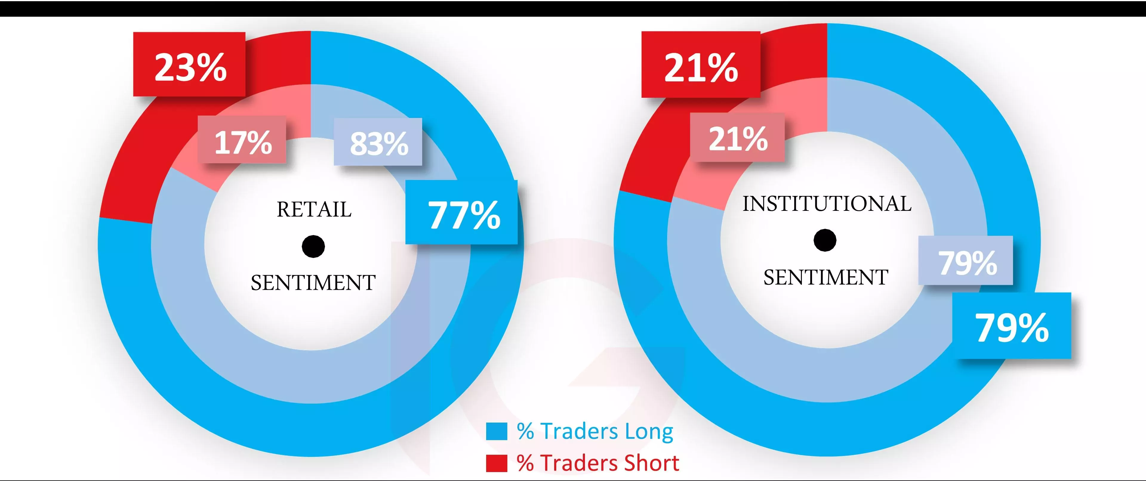 Oil sentiment