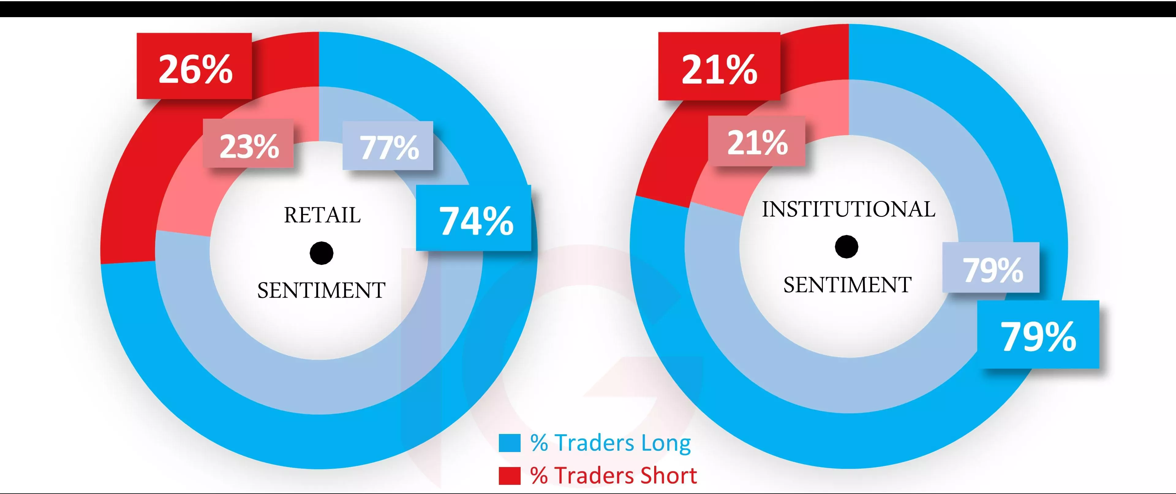 Oil sentiment