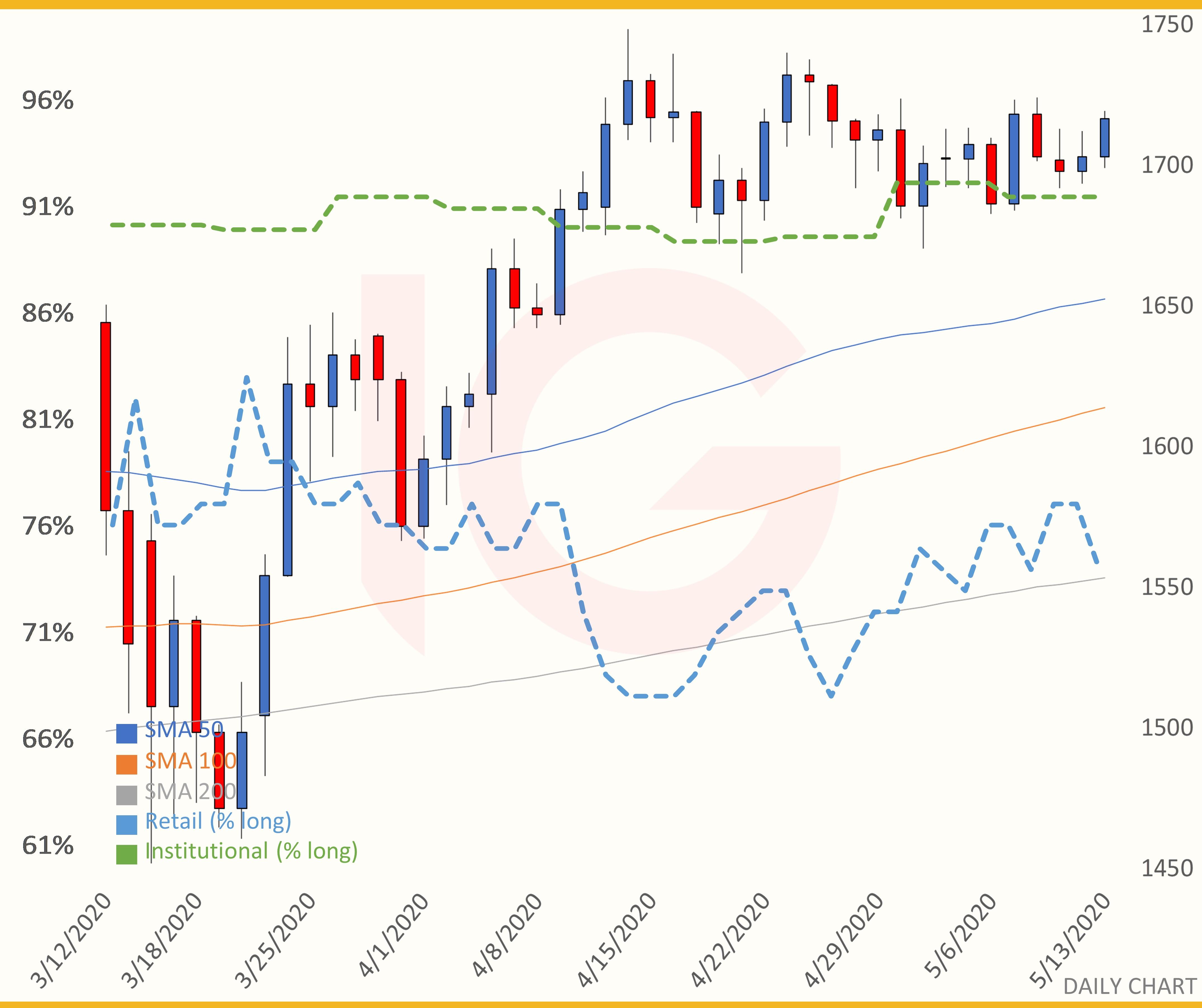 Gold, Silver, And Oil Finish Higher 