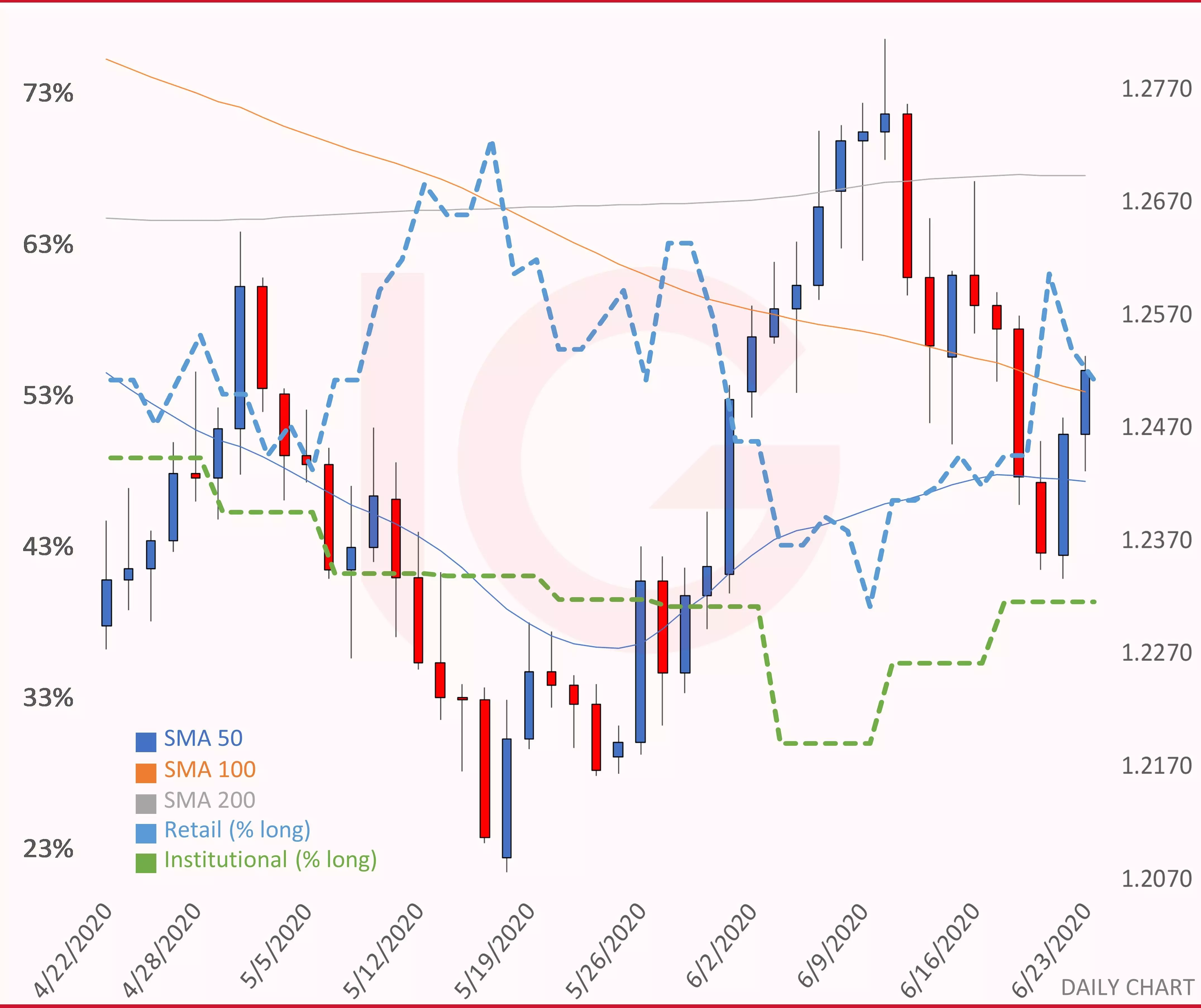 GBPUSD chart