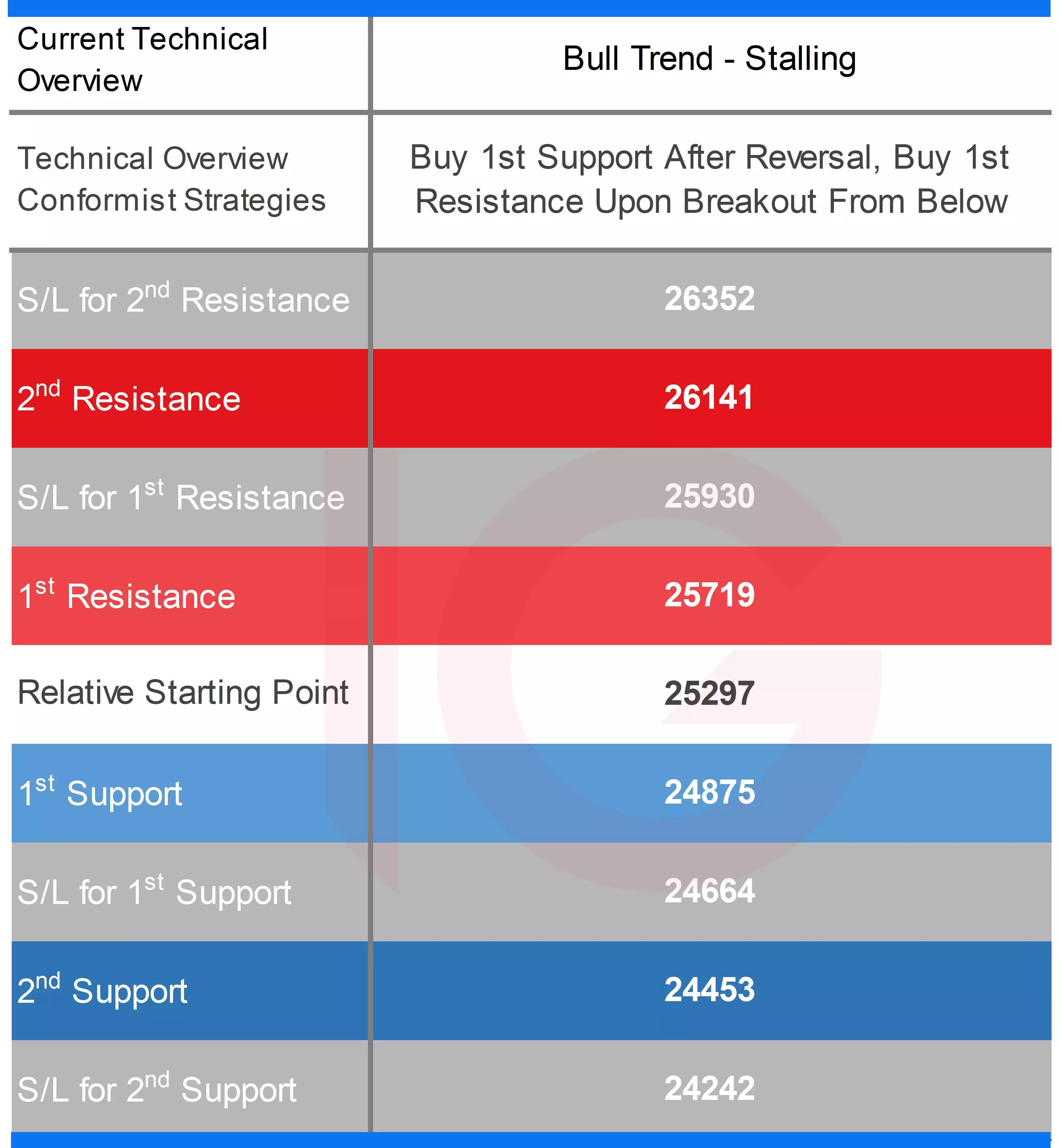 Dow Technical Indicators