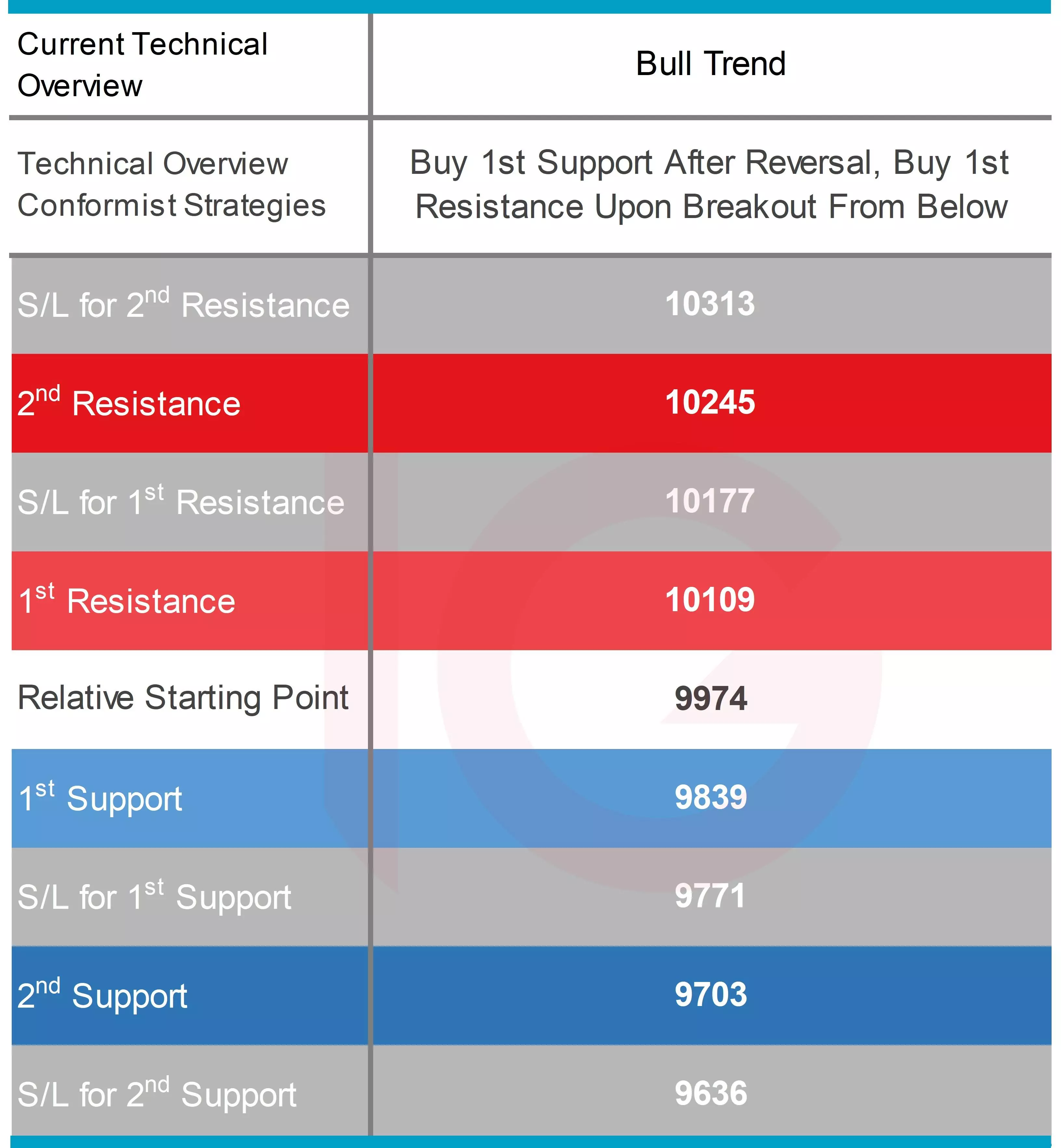 NASDAQ Technical Indicators