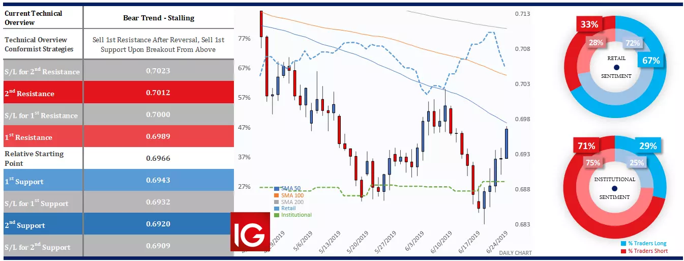 Bear trend - AUD/USD