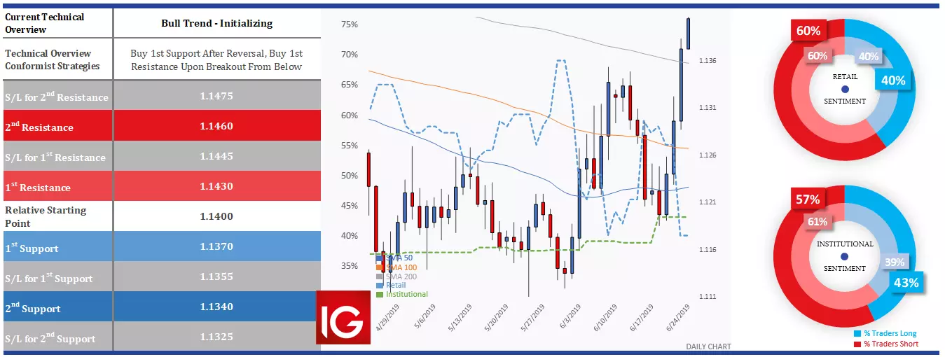 Bull trend - EUR/USD