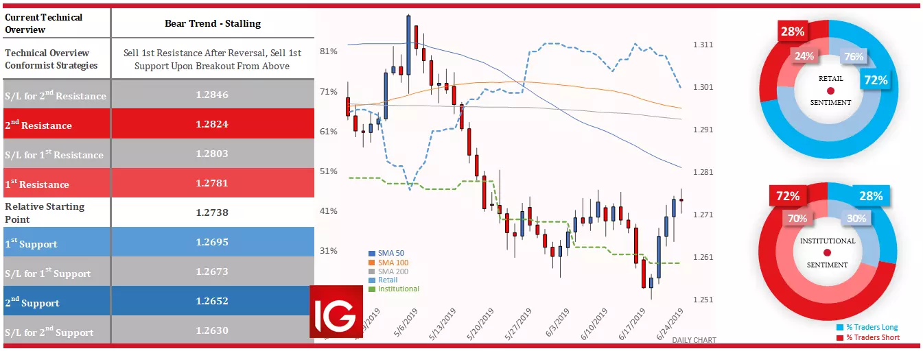 Bear trend - GBP/USD