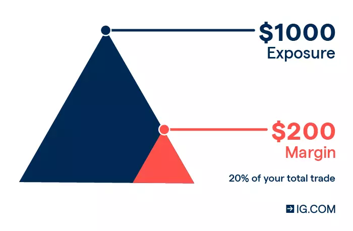 Graphic showing how a 20% margin rate equivalent to $200 will give you exposure to the full value of a trade worth $1000