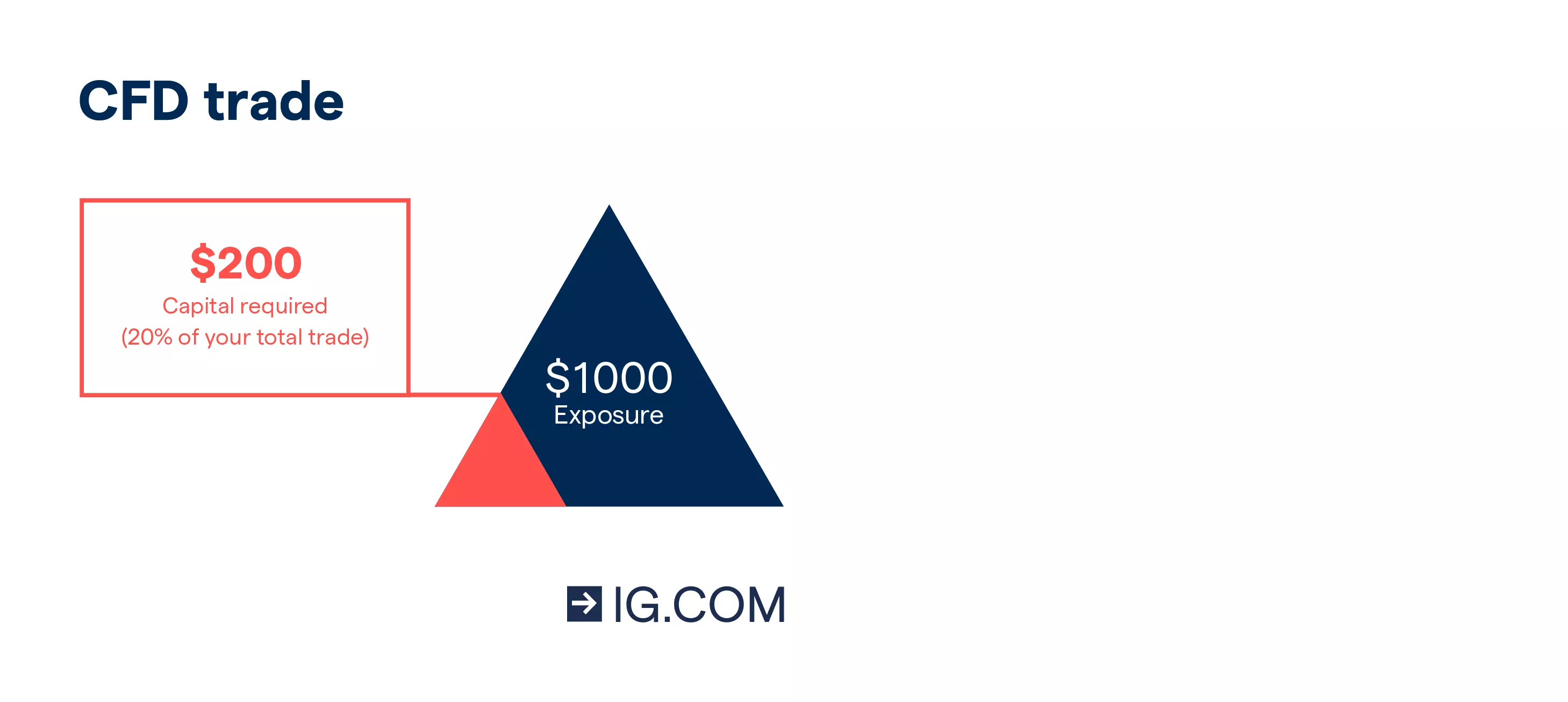A graphic showing that a position worth $1000 require a $200 deposit with a margin of 20%.