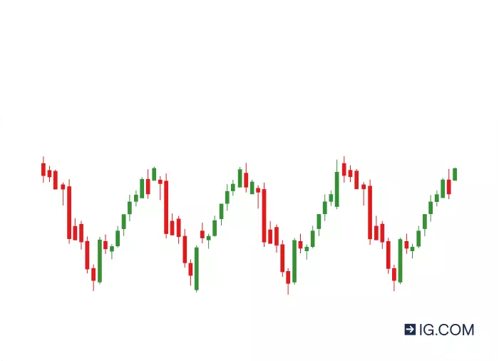 Graphic showing price market movements which are a feature of a sideway trendline