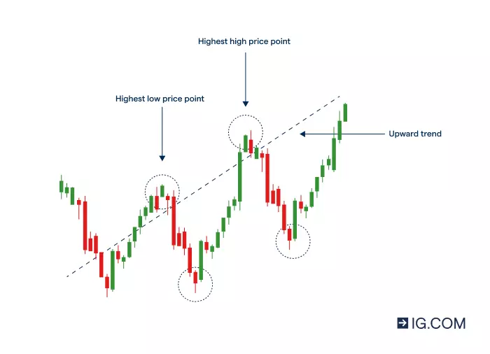 Graphic showing the highest high price point and high highest low price point when the forex market is on an upward trend