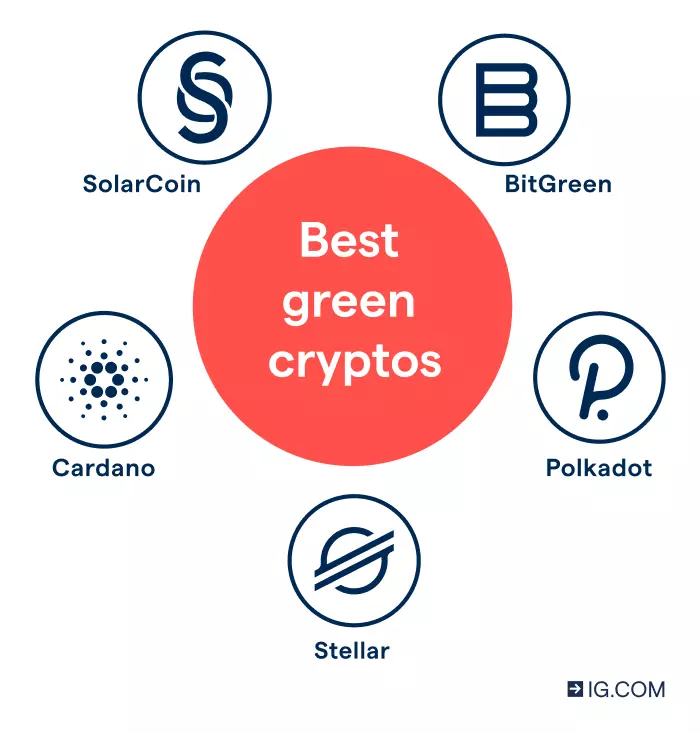 Graphic showing logos of the best green cryptos. These include Cardano, Stellar, Polkadot, SolarCoin and BitGreen.