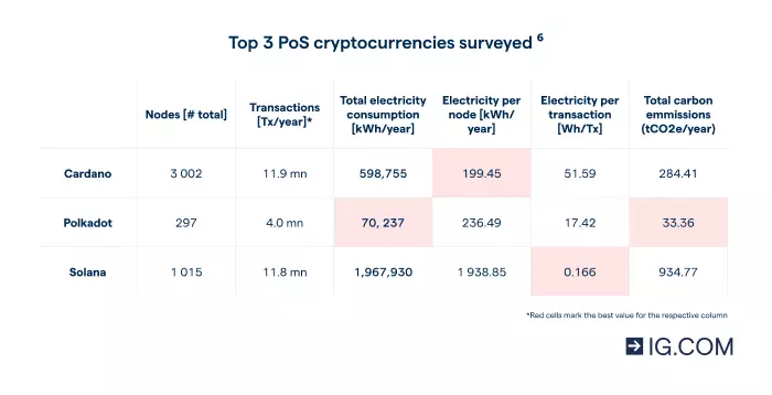 Graphic of the top 3 PoS cryptocurrencies survey