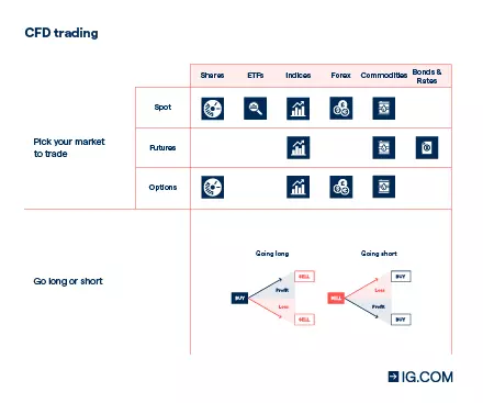 How to trade CFDs with IG – buying selling and markets to trade
